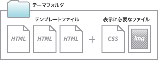 ablog cmsの「テーマ」フォルダのファイル構成