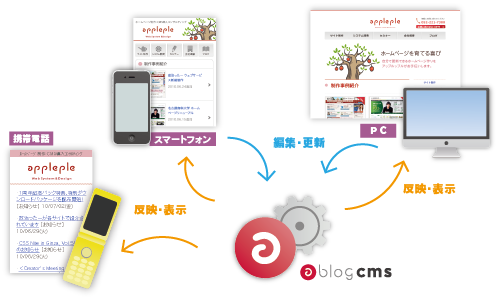 マルチデバイス対応のイメージ